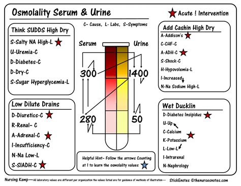 urine osmolality chart